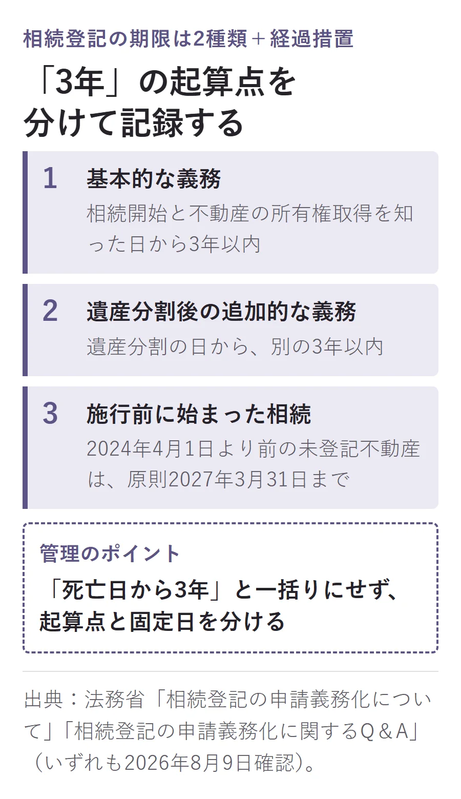 相続登記の基本義務は所有権取得を知った日から3年、遺産分割後は分割日から別の3年、施行前の未登記は原則2027年3月31日までと示す図