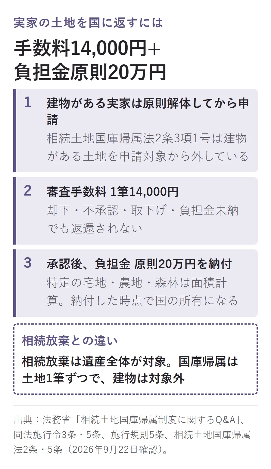 実家の土地を国に返す3ステップ図。1.建物がある実家は原則解体してから申請 2.審査手数料は1筆14,000円(却下・不承認でも返還されない)3.承認後、負担金は原則20万円(特定の宅地・農地・森林は面積計算)を納付。相続放棄は遺産全体が対象だが、国庫帰属は土地1筆ずつで建物は対象外という違いも示す