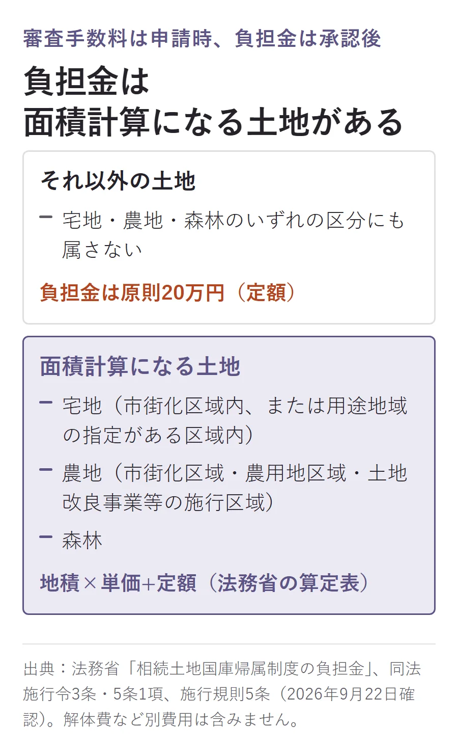 審査手数料は申請時、負担金は承認後という費用図。宅地・農地・森林のいずれにも属さない土地は負担金が原則20万円の定額。市街化区域内等の宅地、市街化区域等の農地、森林は地積×単価+定額の面積計算になる(法務省の算定表)