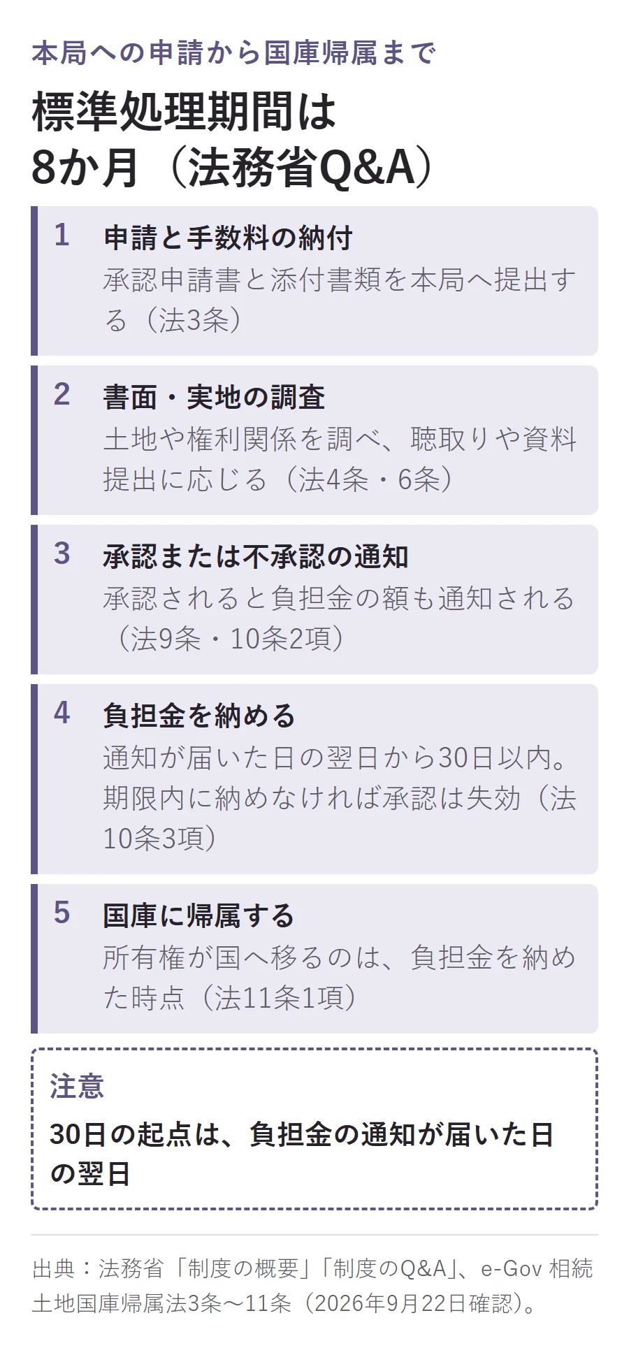 本局への申請から国庫帰属までの5ステップ図(標準処理期間8か月)。1.申請と手数料の納付 2.書面・実地の調査 3.承認または不承認の通知(負担金の額も通知)4.負担金を納める(通知が届いた日の翌日から30日以内、期限内に納めなければ承認は失効)5.国庫に帰属する(負担金を納めた時点で所有権が国へ移る)