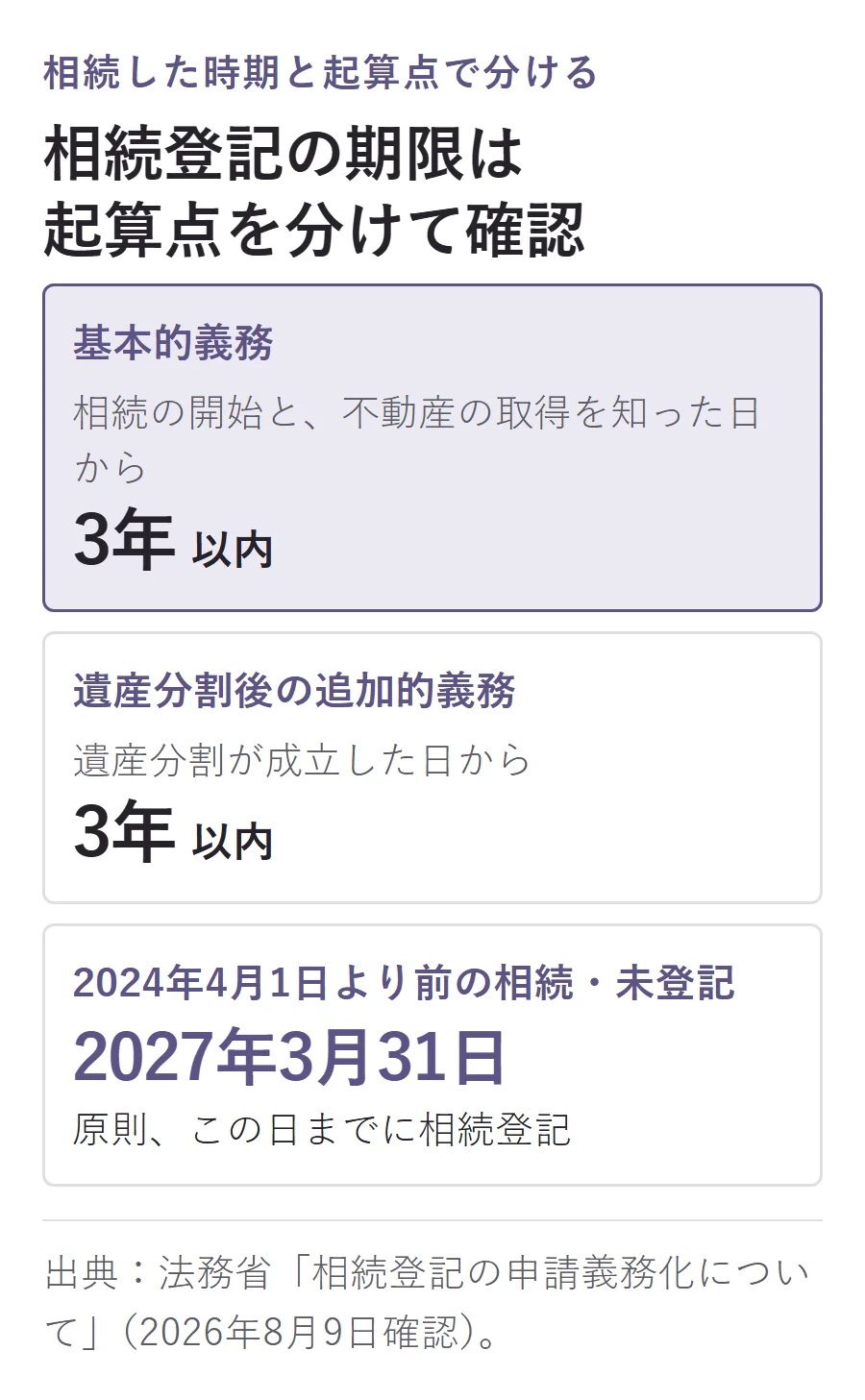 相続登記の期限の分かれ方。基本的義務は相続と不動産取得を知った日から3年以内、遺産分割後は成立日から3年以内、2024年4月1日より前の相続で未登記なら原則2027年3月31日まで