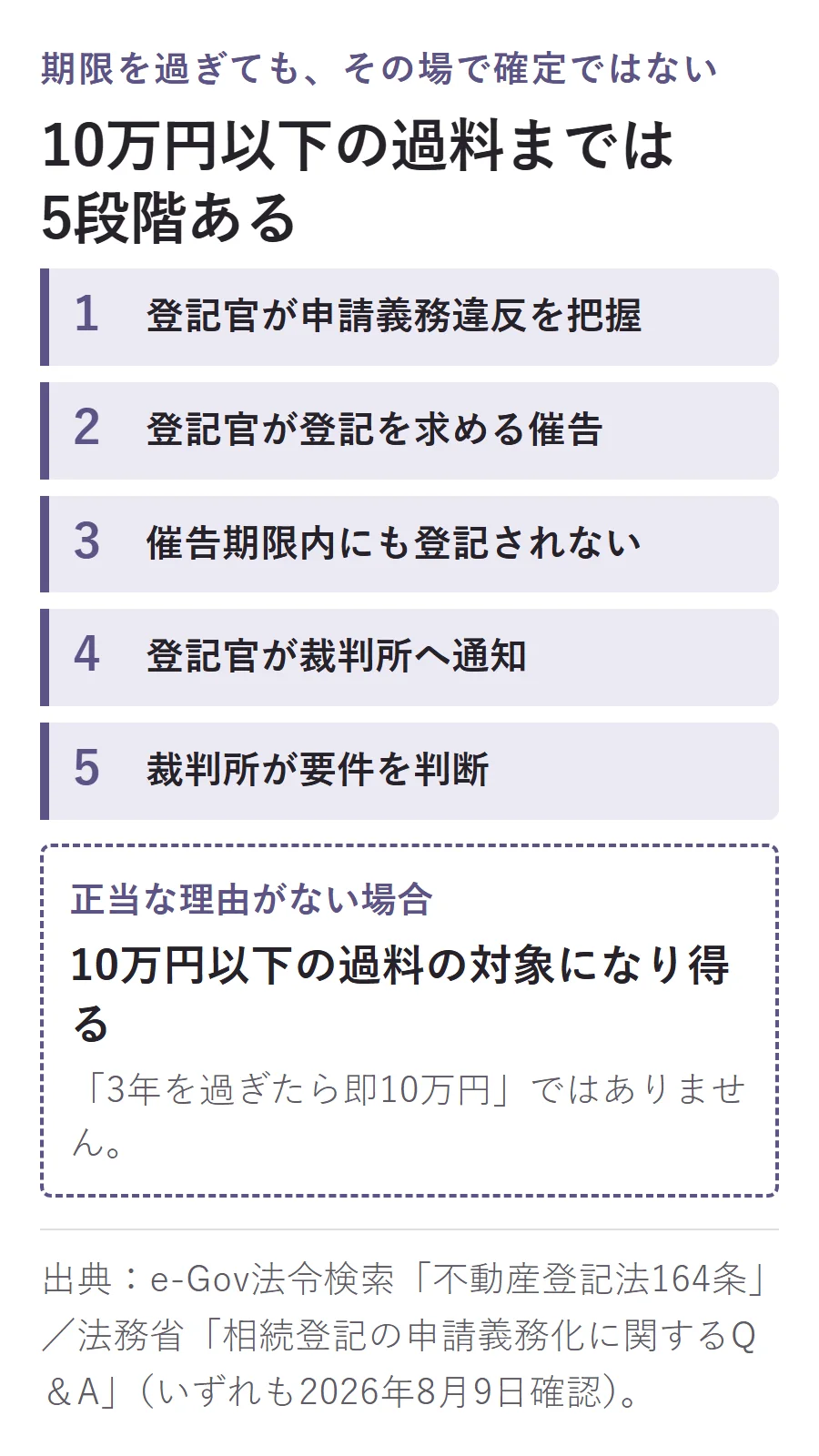 相続登記の期限超過から過料までの流れ。登記官の違反把握、催告、期限内に未登記、裁判所への通知、裁判所の判断を経て、正当な理由がなければ10万円以下の過料の対象になり得る