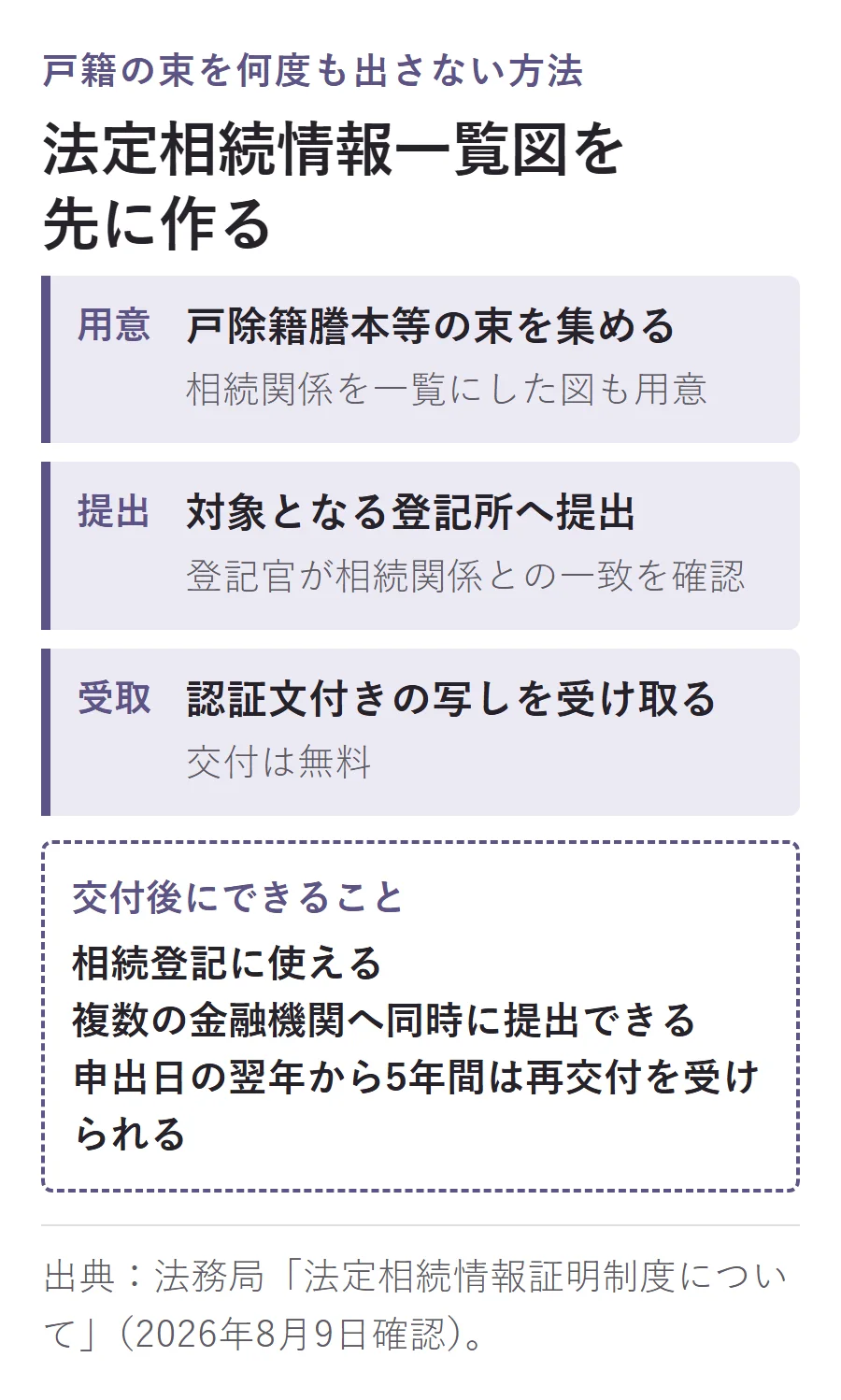 法定相続情報一覧図の作り方。戸除籍謄本等と相続関係図を登記所へ提出し、無料の認証文付き写しを受け取る。相続登記や複数金融機関への提出に使え、申出日の翌年から5年間は再交付を受けられる