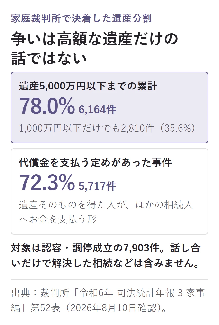 令和6年に家庭裁判所で認容・調停成立した遺産分割7,903件のうち、5,000万円以下までが6,164件・78.0%、代償金を支払う定めがあった事件が5,717件・72.3%だったことを示す図