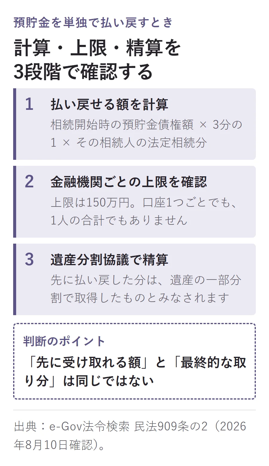 預貯金を単独で払い戻す際に、預貯金債権額×3分の1×法定相続分で計算し、金融機関ごとの上限150万円を確認し、先に払い戻した分を遺産分割協議で精算する3段階を示す図