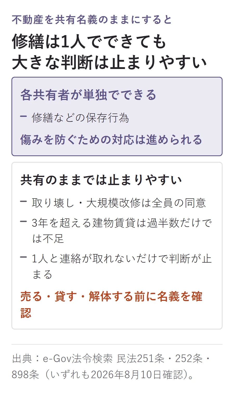 共有不動産では修繕などの保存行為は各共有者が単独でできる一方、取り壊しや大規模改修は全員同意、3年を超える建物賃貸は過半数だけでは不足し、1人と連絡が取れないだけで判断が止まりやすいことを対比した図