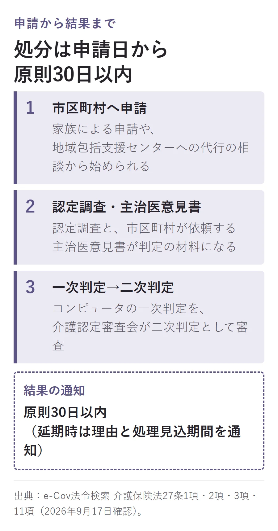 申請から結果までの流れ。市区町村へ申請(家族による申請や地域包括支援センターへの代行の相談から始められる)、認定調査・主治医意見書、一次判定から介護認定審査会の二次判定へ。結果の通知は申請のあった日から原則30日以内、延期時は理由と処理見込期間を通知