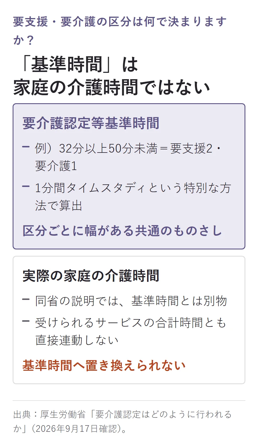 要介護認定等基準時間は家庭の介護時間ではない。基準時間は例えば32分以上50分未満が要支援2・要介護1で、1分間タイムスタディという特別な方法で算出する区分ごとに幅がある共通のものさし。実際の家庭の介護時間は同省の説明で基準時間とは別物で、受けられるサービスの合計時間とも直接連動しない