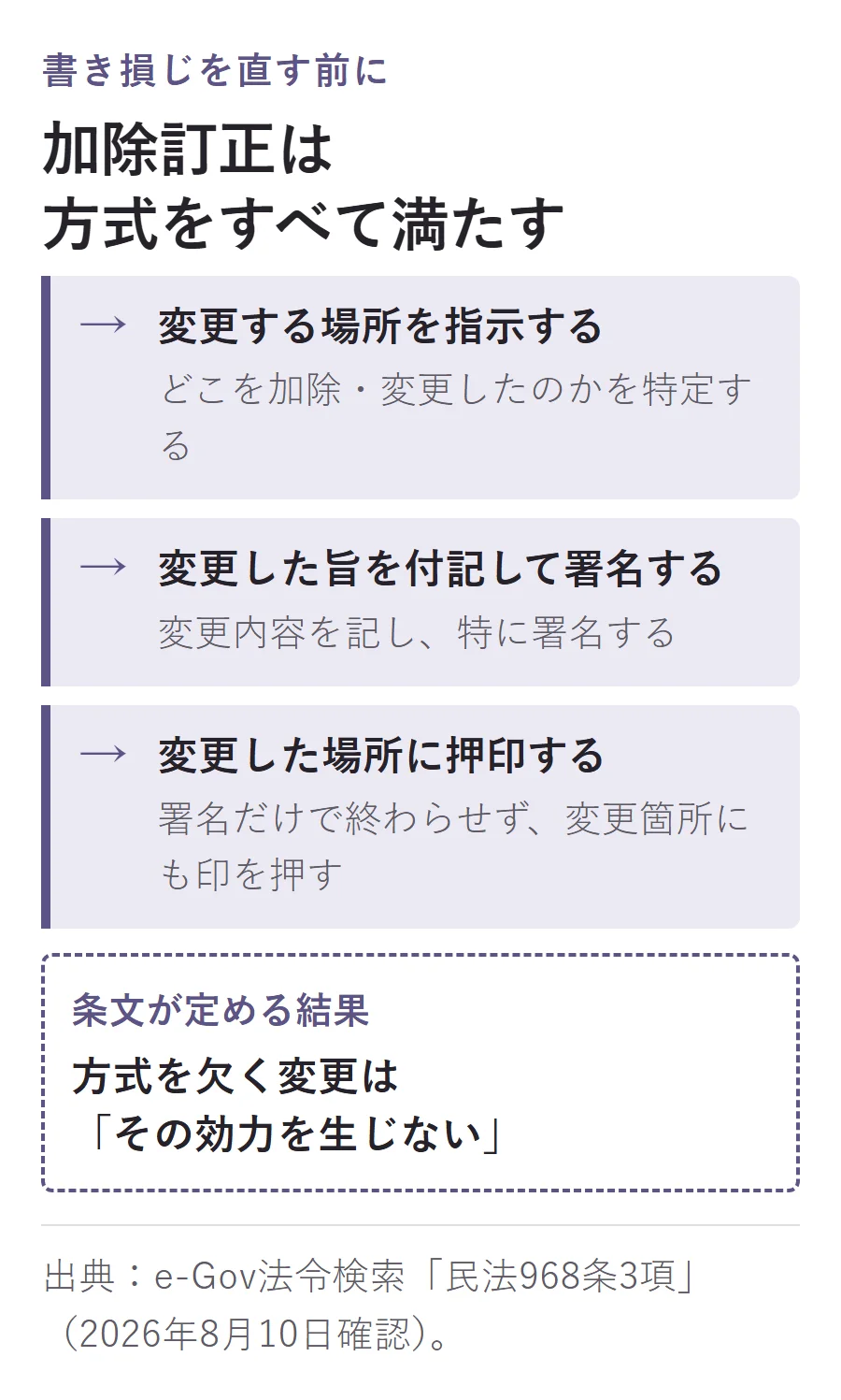 遺言書の加除訂正の手順。変更場所を指示し、変更した旨を付記して署名し、変更箇所に押印する。方式を欠く変更は効力を生じない