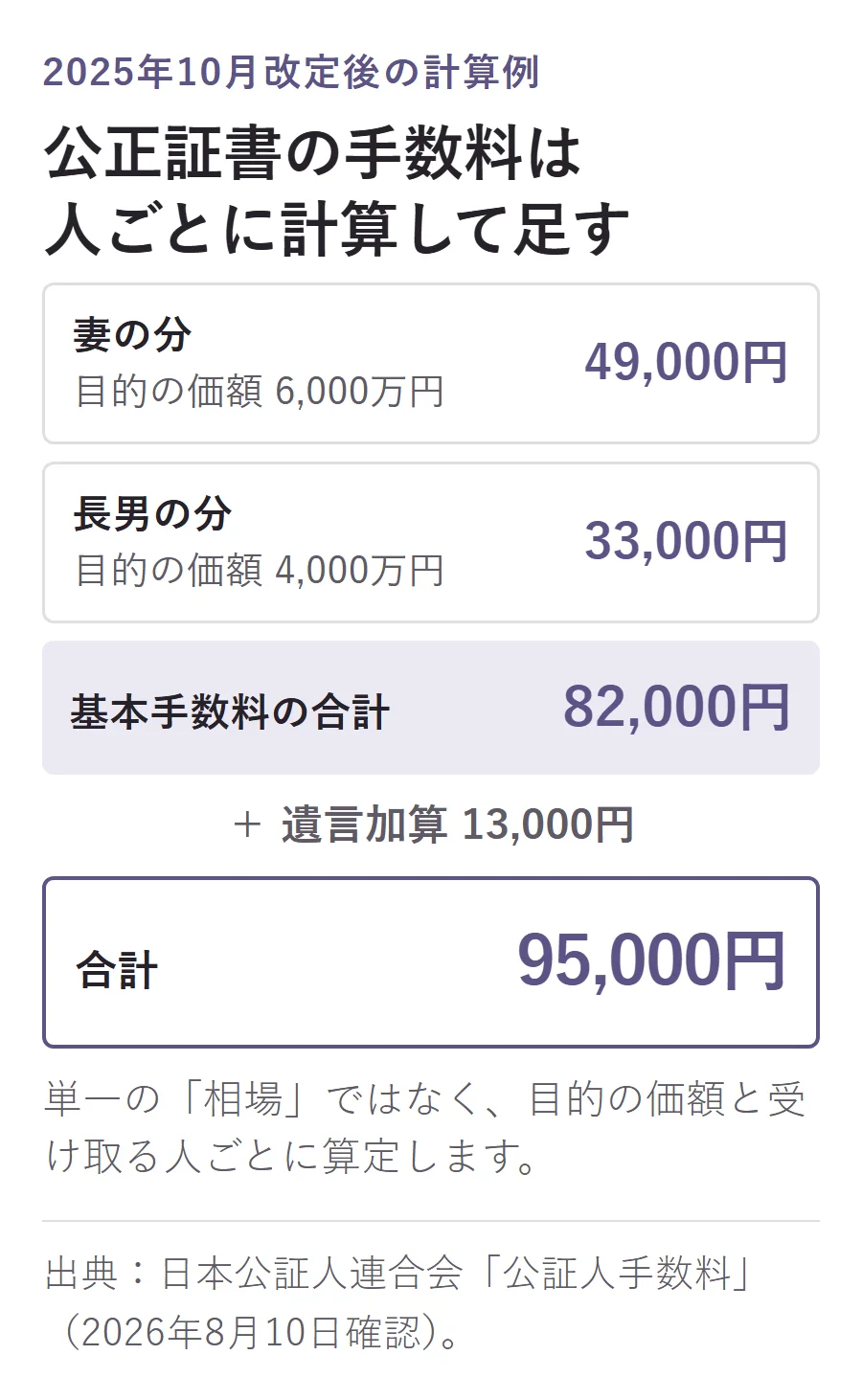 公正証書遺言の手数料計算例。妻の分49,000円と長男の分33,000円で基本手数料82,000円、遺言加算13,000円を足して合計95,000円